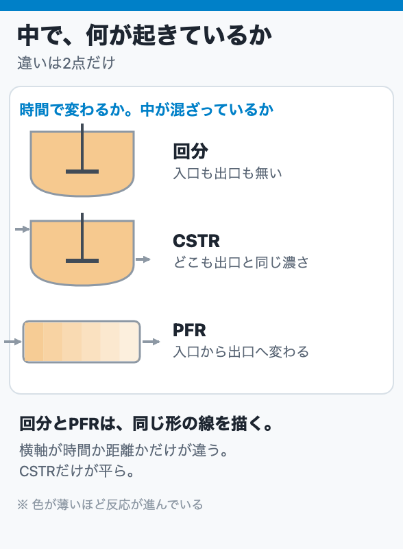 中で、何が起きているか