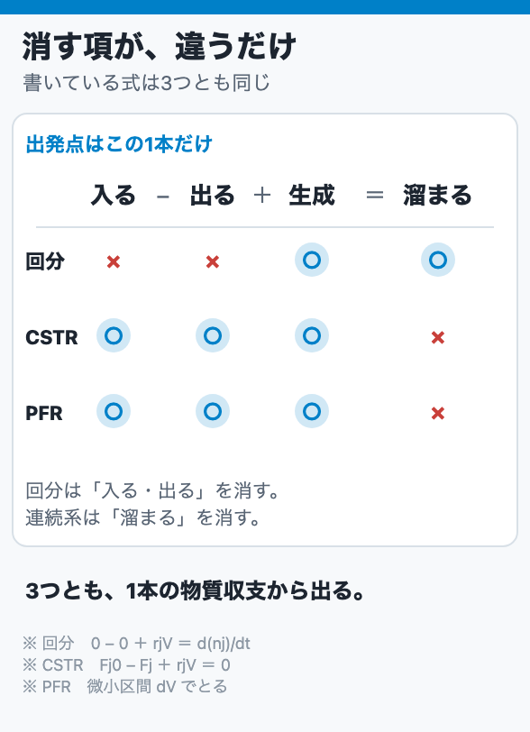 消す項が、違うだけ