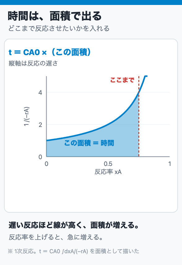 時間は、面積で出る