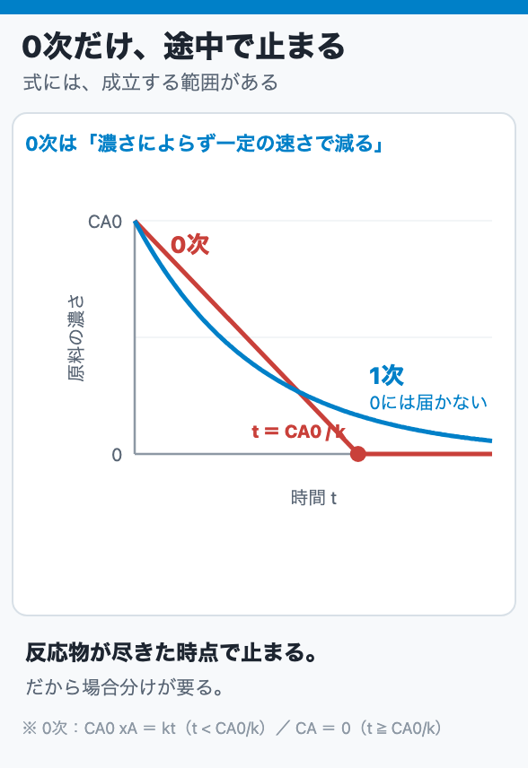 0次だけ、途中で止まる