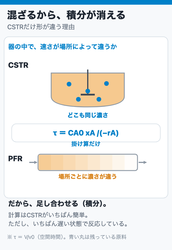 混ざるから、積分が消える
