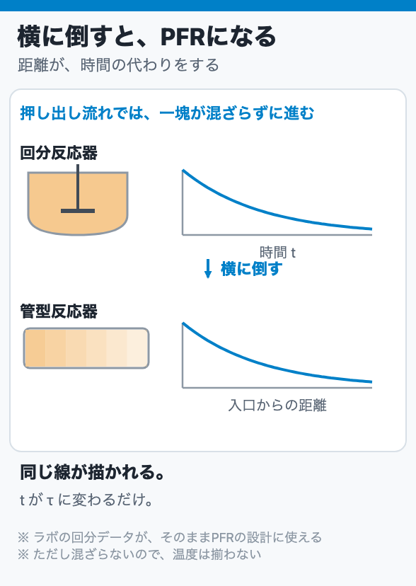横に倒すと、PFRになる