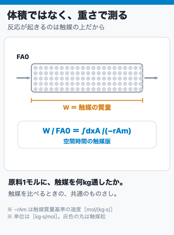 体積ではなく、重さで測る