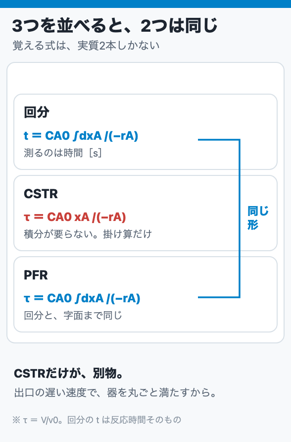 3つを並べると、2つは同じ