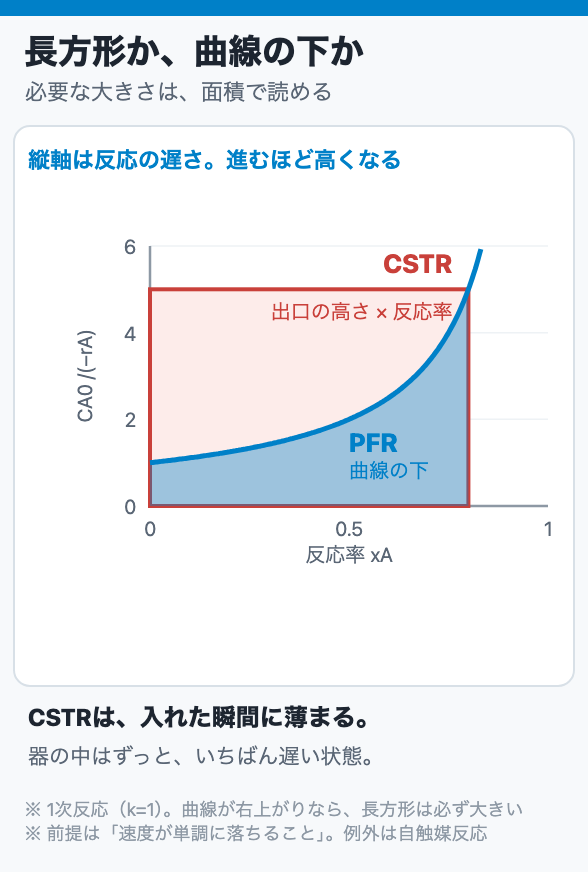 長方形か、曲線の下か