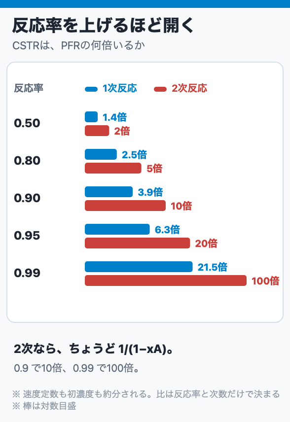 反応率を上げるほど開く