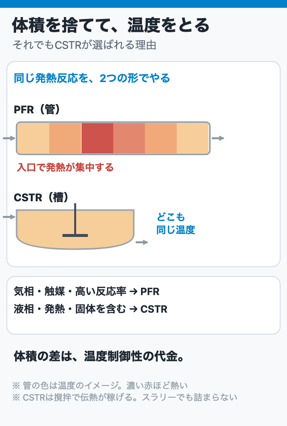 体積を捨てて、温度をとる