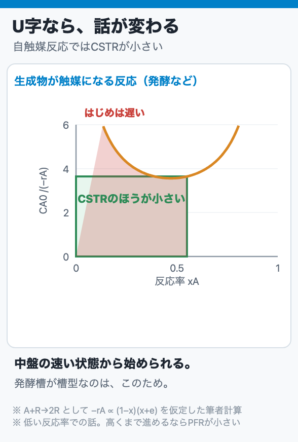 U字なら、話が変わる