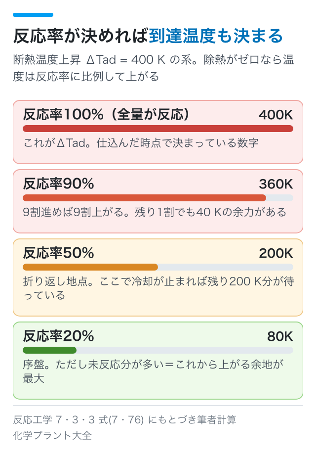 反応率が決めれば到達温度も決まる