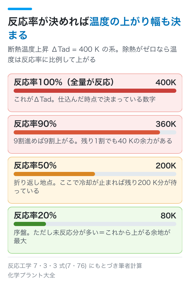 反応率が決めれば温度の上がり幅も決まる