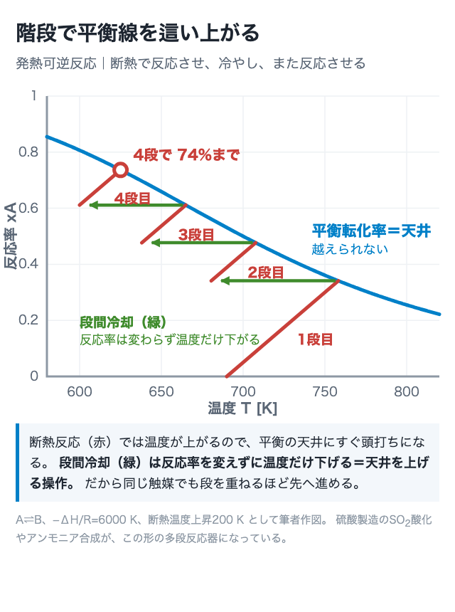 階段で平衡線を這い上がる｜多段＋段間冷却