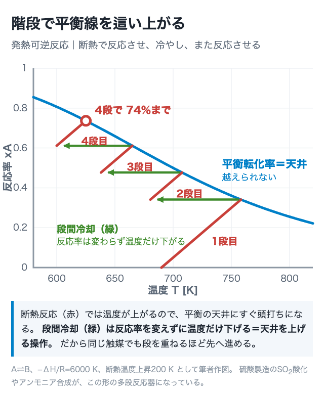 階段で平衡線を這い上がる|多段+段間冷却