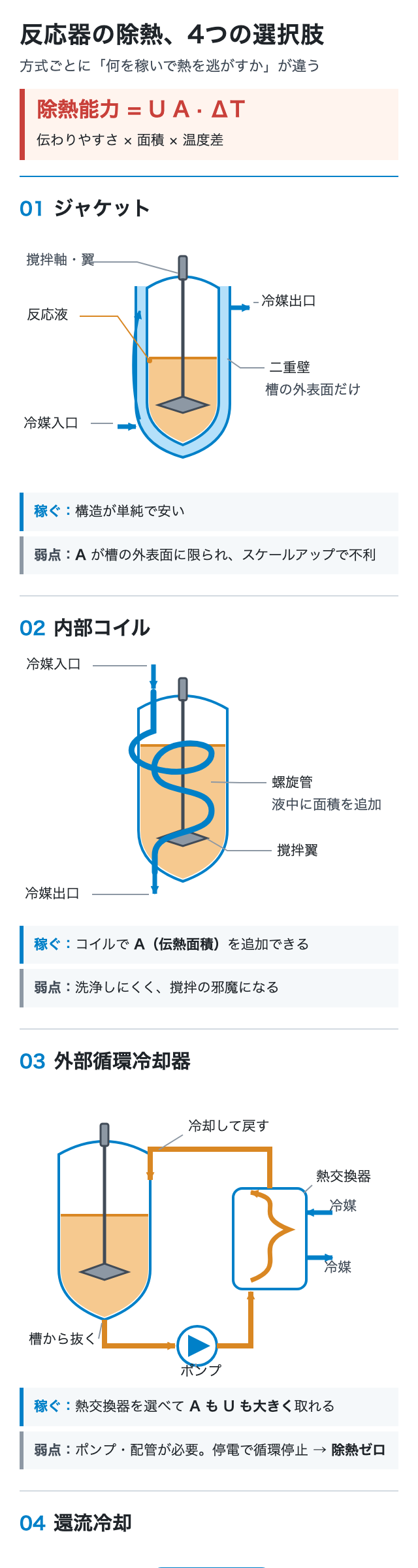 反応器の除熱、4つの選択肢