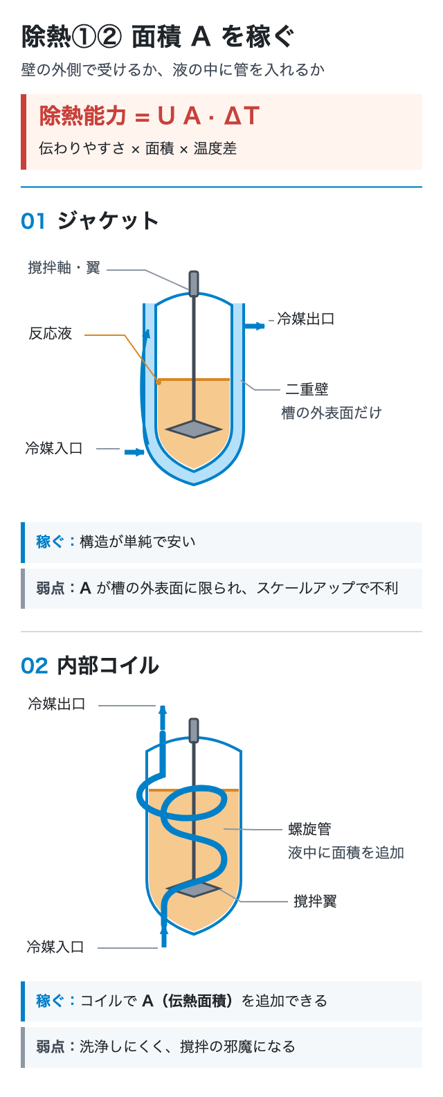 除熱①② 面積 A を稼ぐ