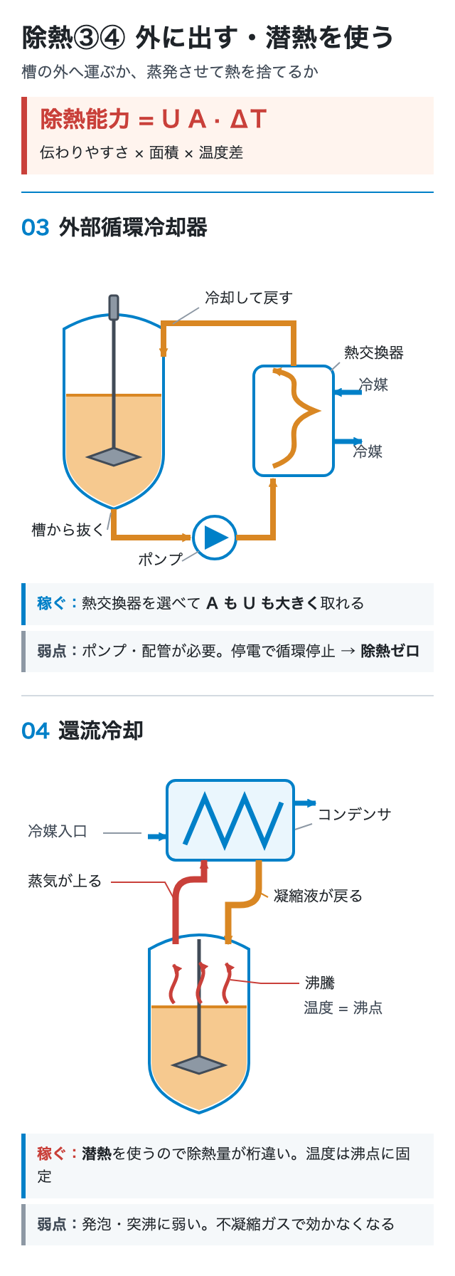 除熱③④ 外に出す・潜熱を使う