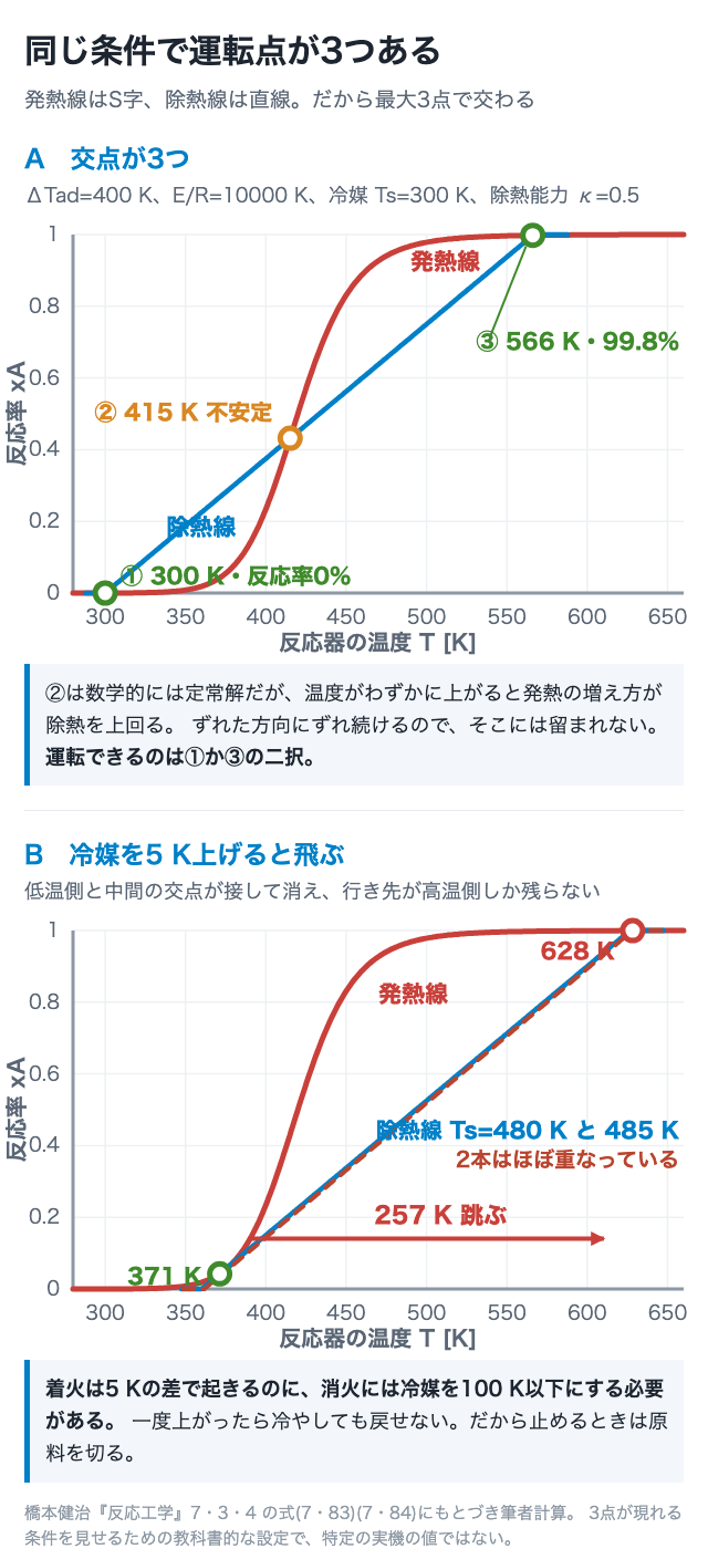 同じ条件で運転点が3つある