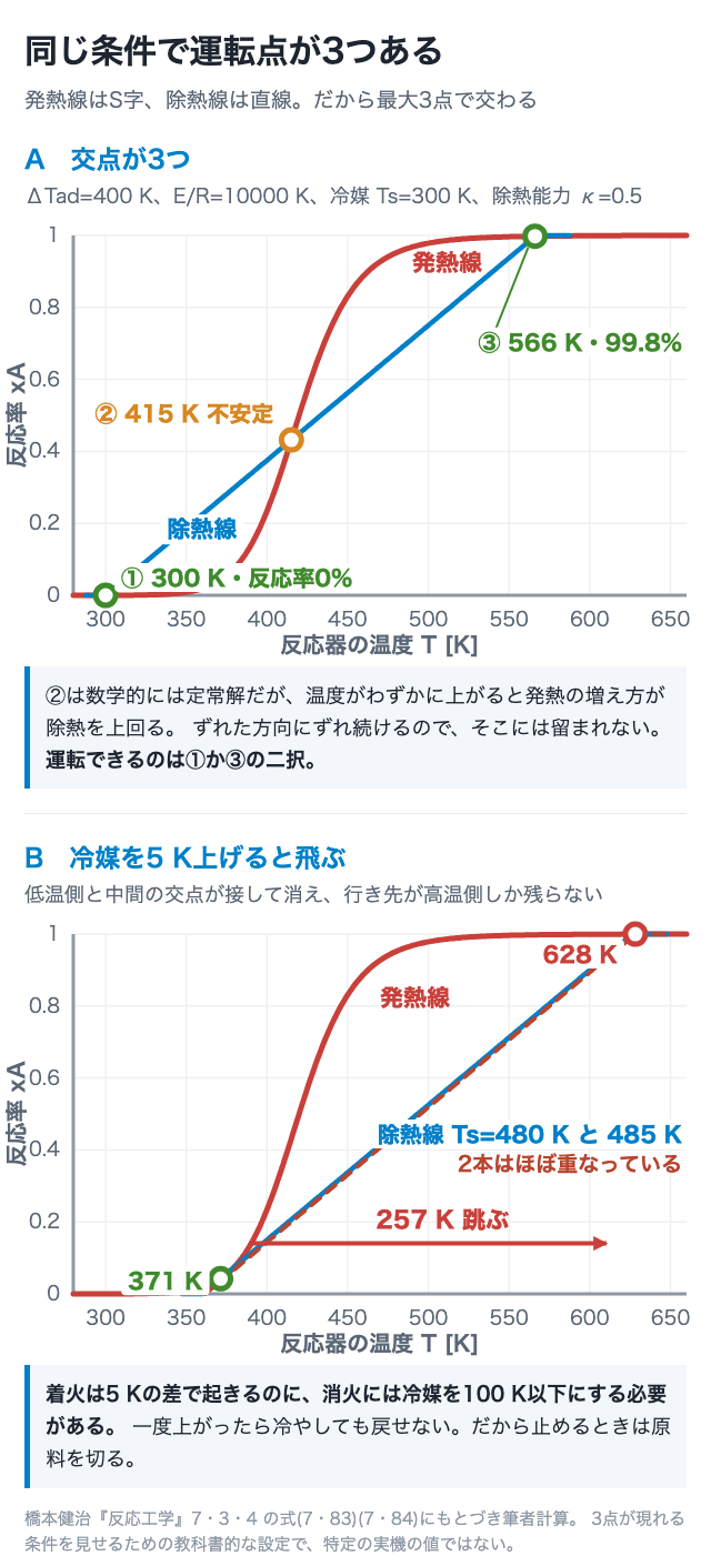 同じ条件で運転点が3つある