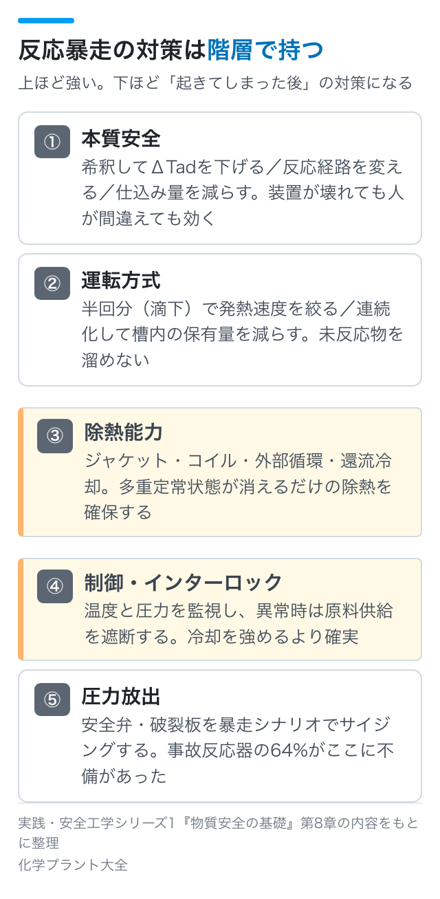 反応暴走の対策は階層で持つ