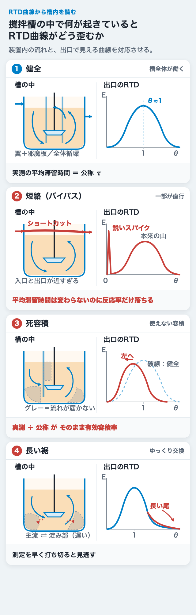 撹拌槽の中で何が起きているとRTD曲線がどう歪むか