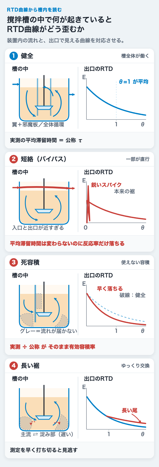 撹拌槽の中で何が起きているとRTD曲線がどう歪むか