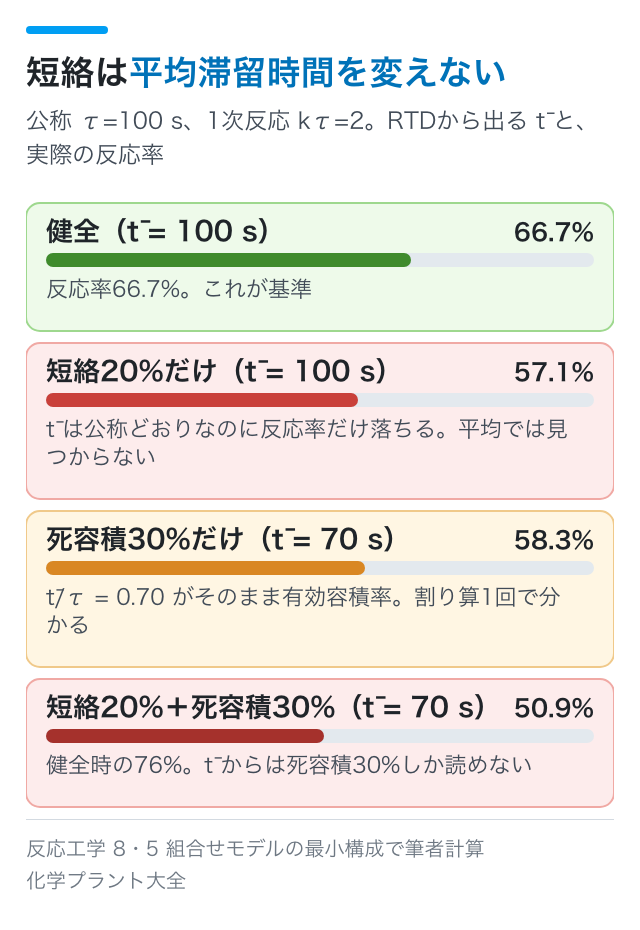 短絡は平均滞留時間を変えない