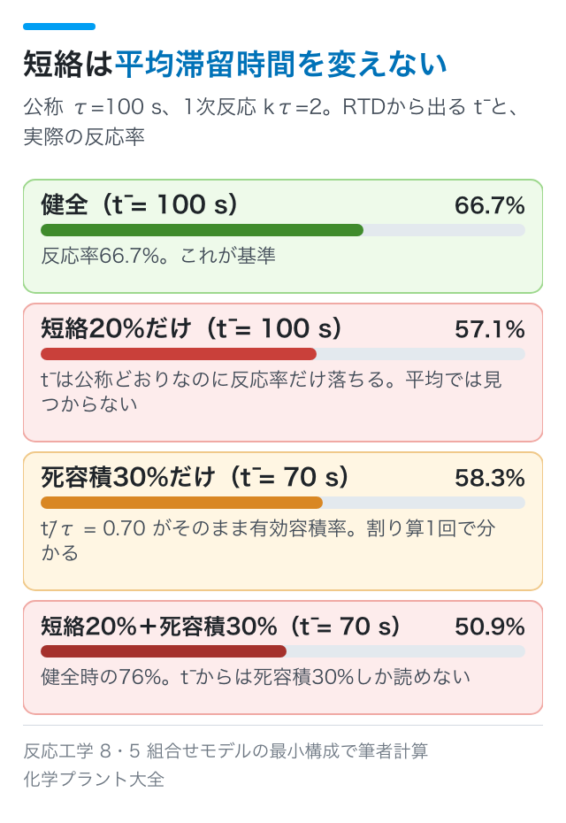 短絡は平均滞留時間を変えない