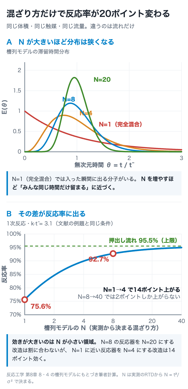 混ざり方だけで反応率が20ポイント変わる