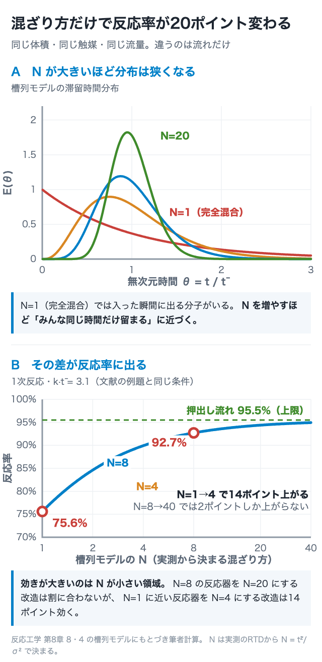 混ざり方だけで反応率が20ポイント変わる