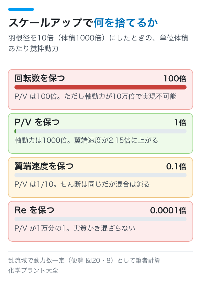 スケールアップで何を捨てるか