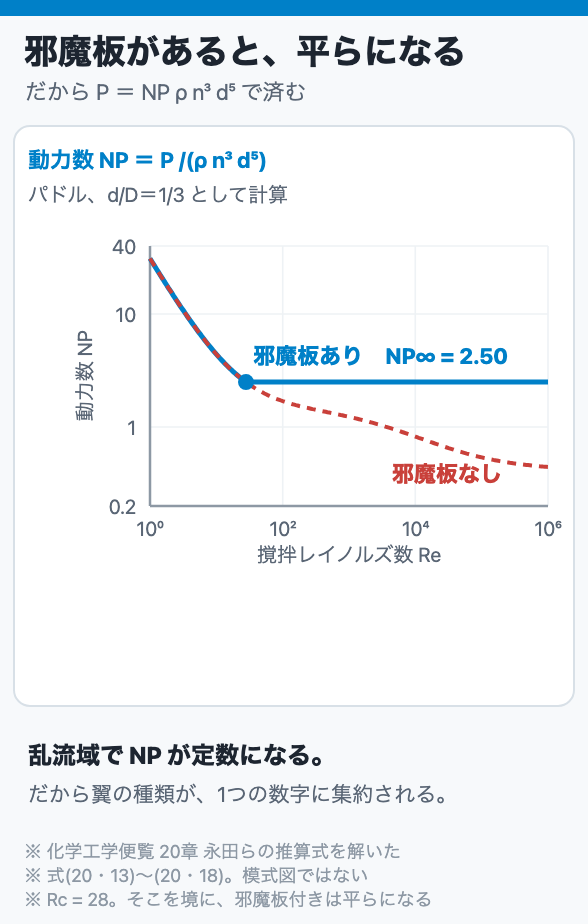邪魔板があると、平らになる