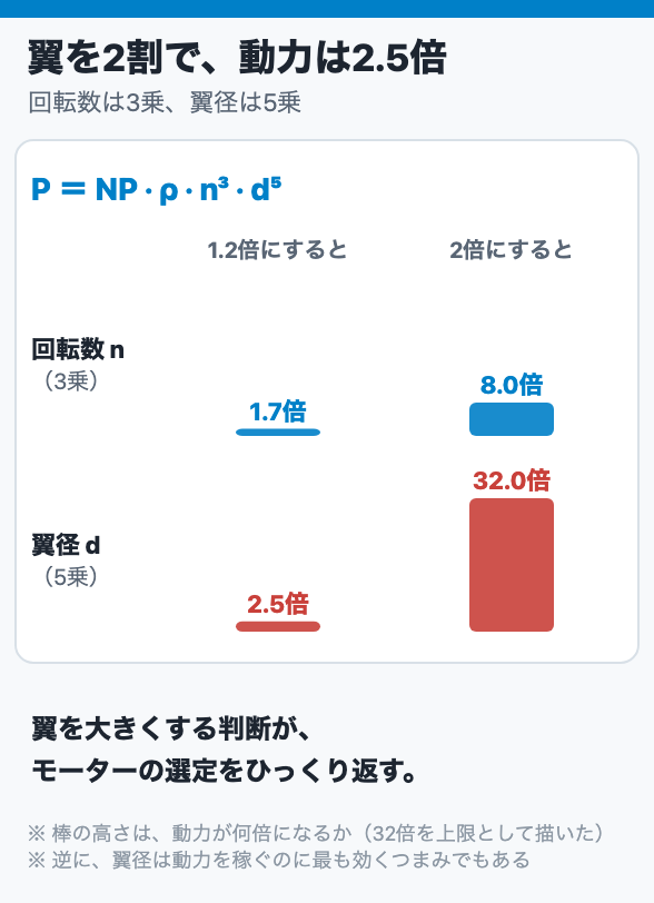 翼を2割で、動力は2.5倍