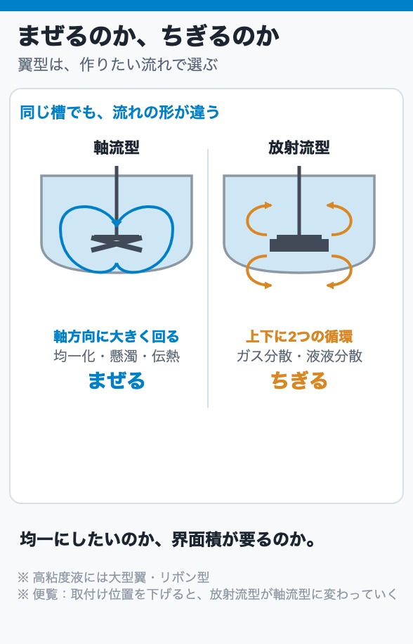 まぜるのか、ちぎるのか