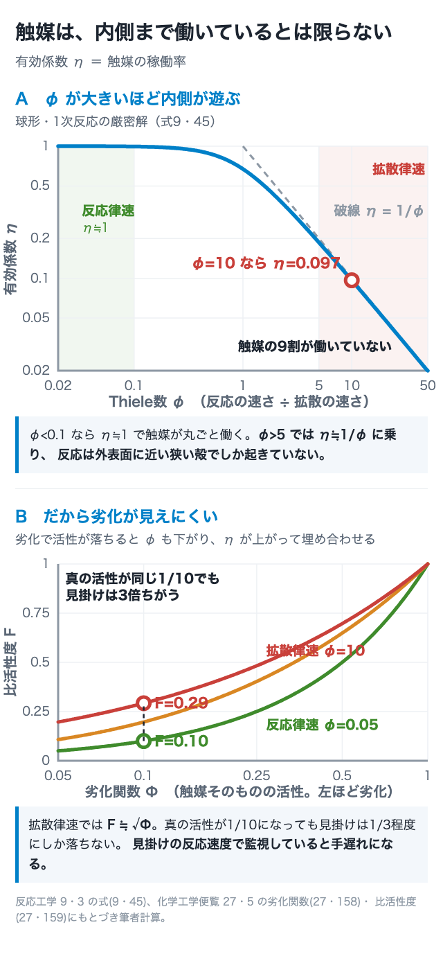 触媒は、内側まで働いているとは限らない