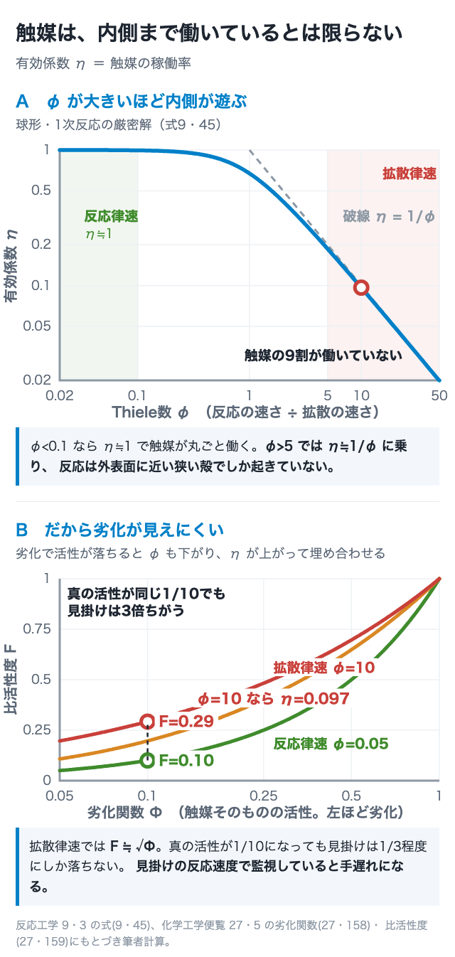 触媒は、内側まで働いているとは限らない