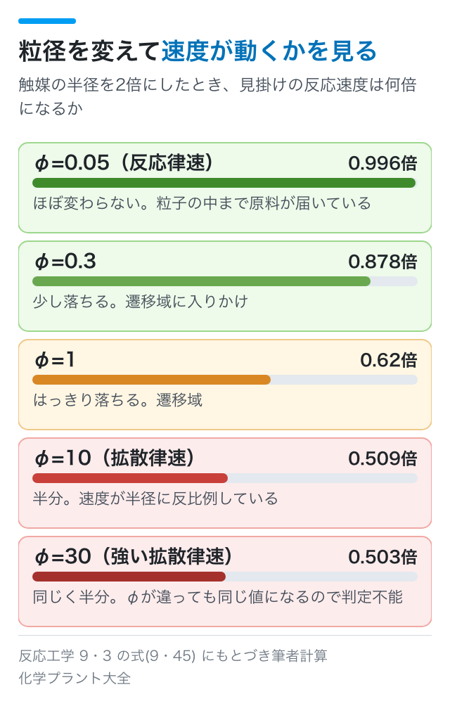 粒径を変えて速度が動くかを見る