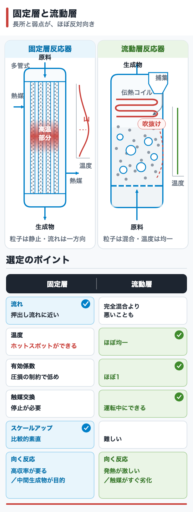 固定層と流動層｜長所と弱点が、ほぼ反対向き