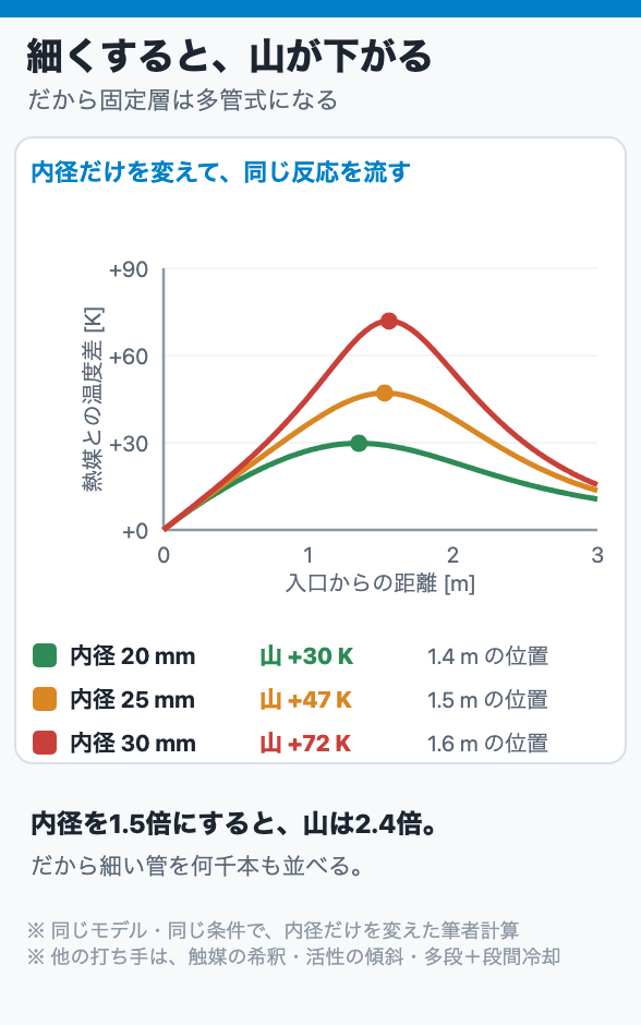 細くすると、山が下がる
