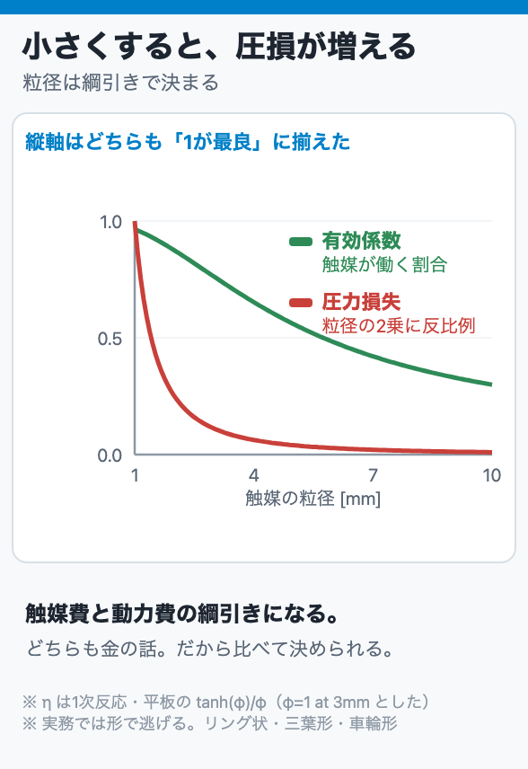 小さくすると、圧損が増える
