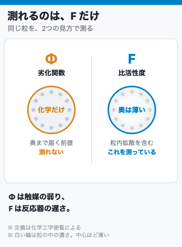 測れるのは、F だけ
