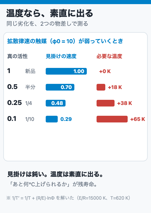 温度なら、素直に出る