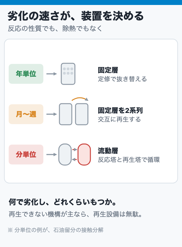 劣化の速さが、装置を決める