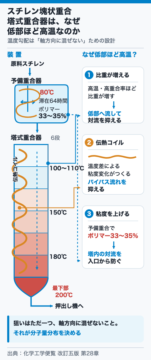 塔式重合器はなぜ低部ほど高温か