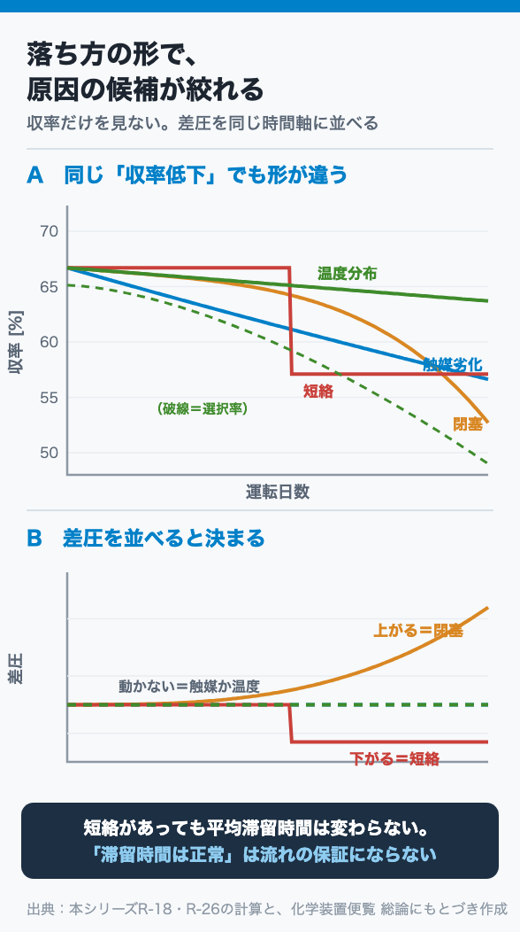 落ち方の形で、原因の候補が絞れる