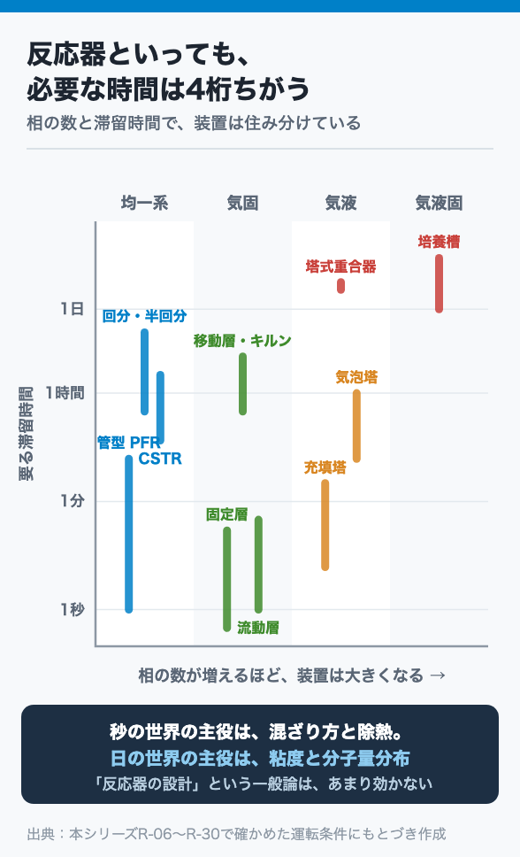 反応器といっても、必要な時間は4桁ちがう