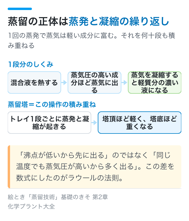 蒸留の正体は蒸発と凝縮の繰り返し