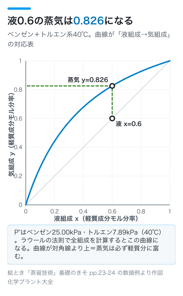 液0.6の蒸気は0.826になる