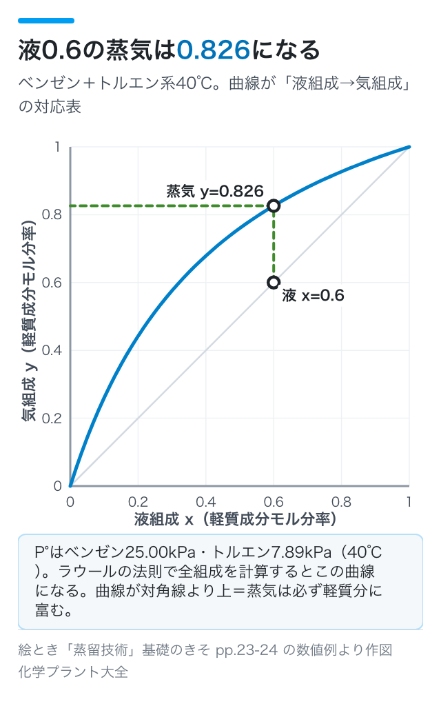 液0.6の蒸気は0.826になる