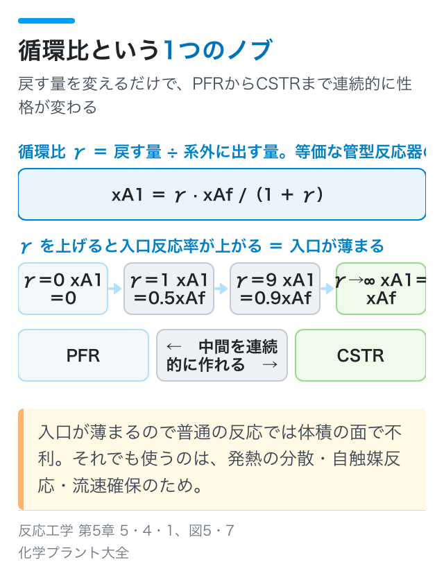 循環比という1つのノブ