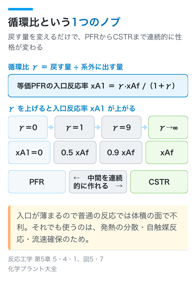 循環比という1つのノブ