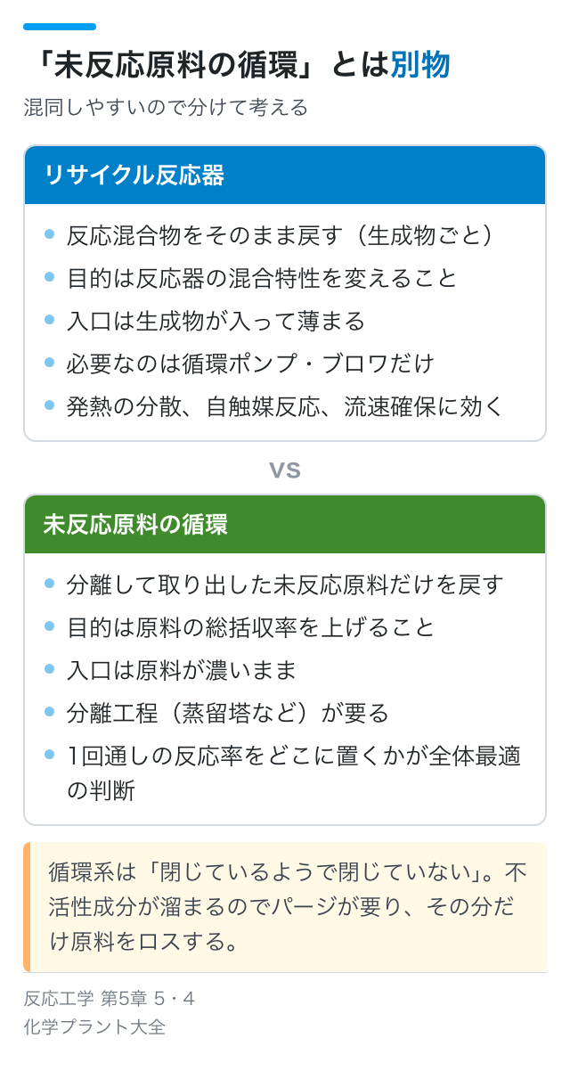 「未反応原料の循環」とは別物